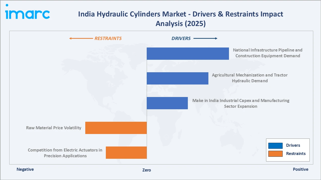 India Hydraulic Cylinders Market Industry Value Chain