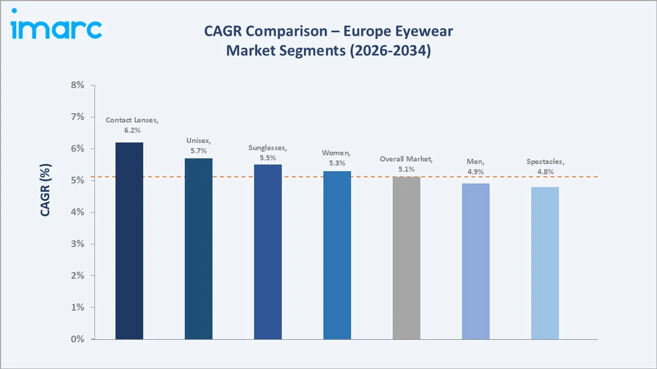 Europe Eyewear Market CAGR Comparison