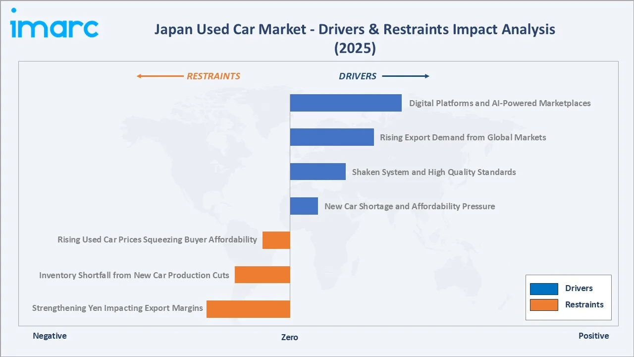 Japan Used Car Market Drivers & Restraints