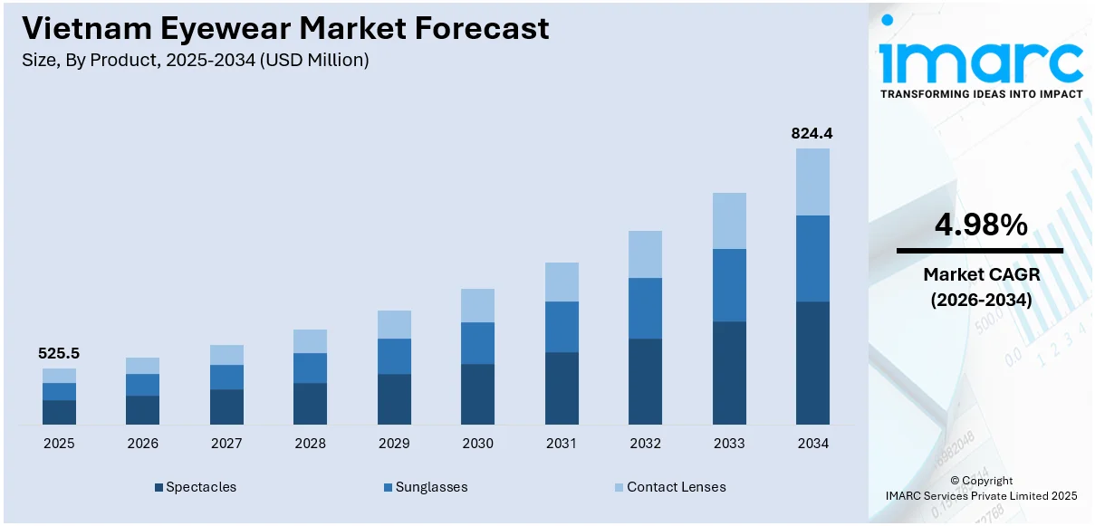 Vietnam Eyewear Market Size