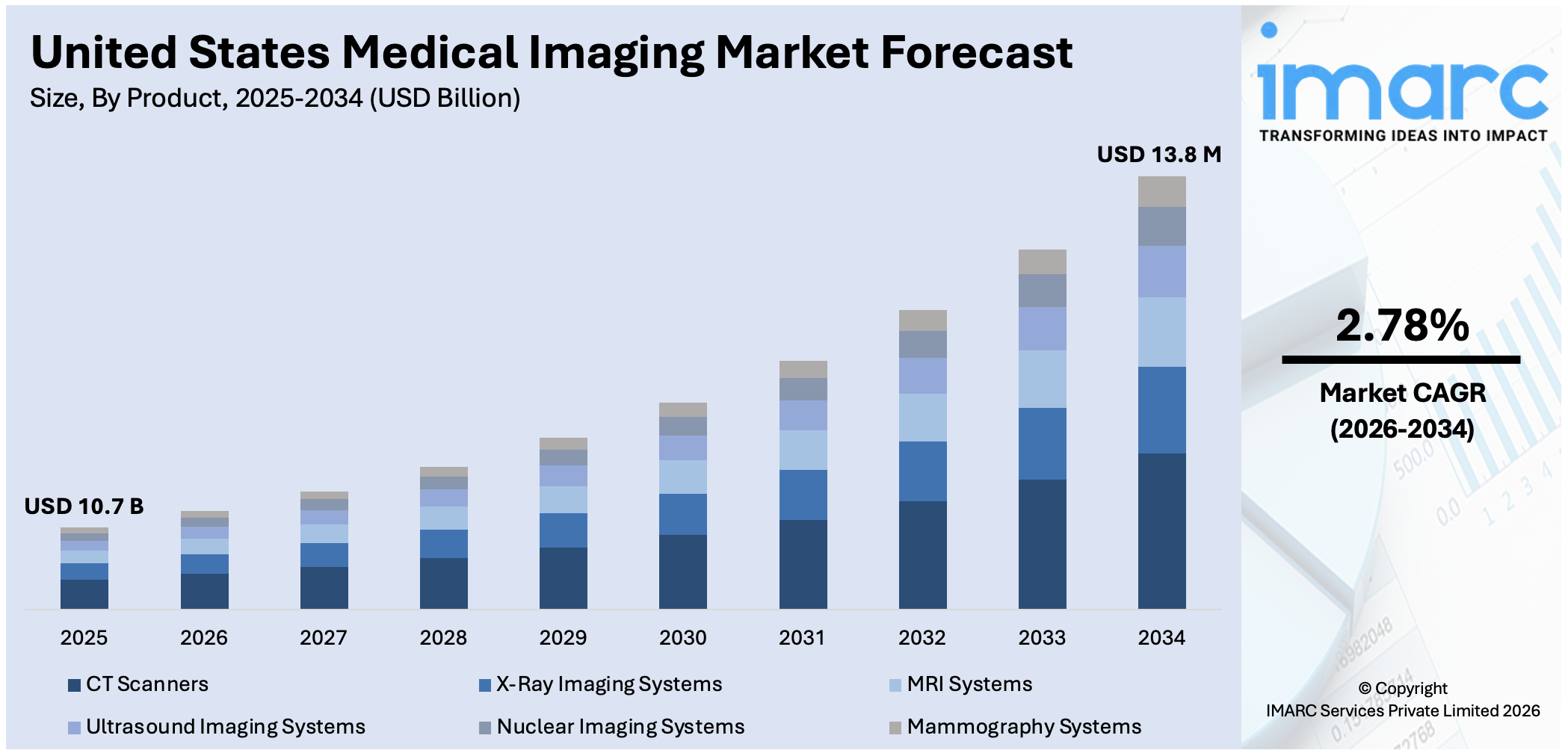 United States Medical Imaging Market Size