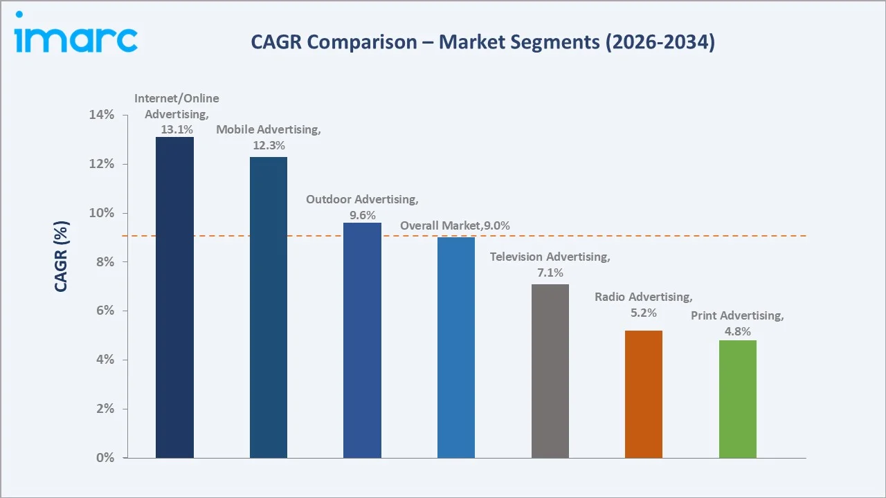 Indian Advertising Market CAGR Comparison