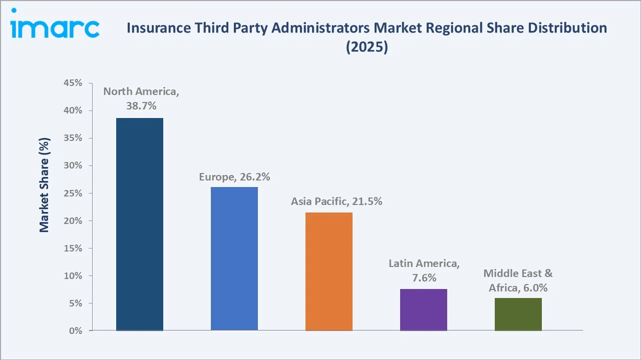 Insurance Third Party Administrator Market By Region