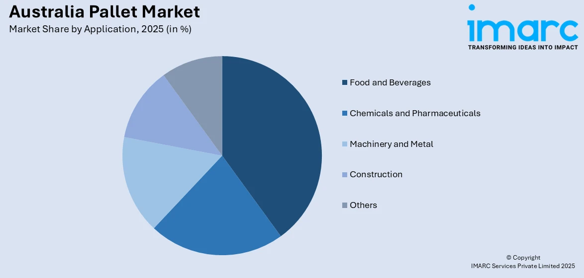 Australia Pallet Market by Application