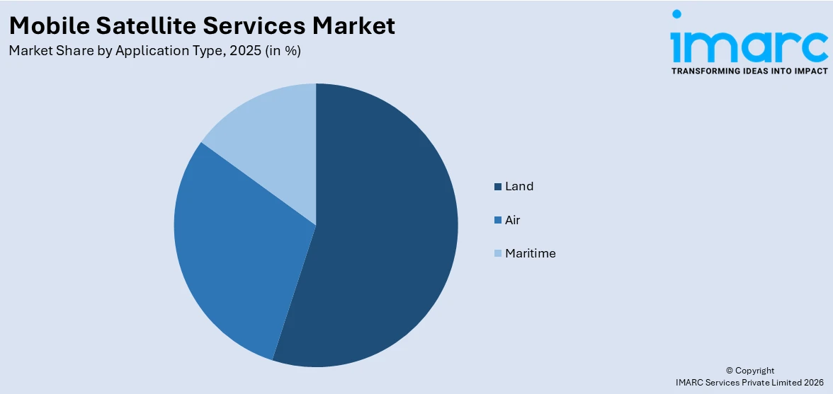 Mobile Satellite Services Market By Application Type