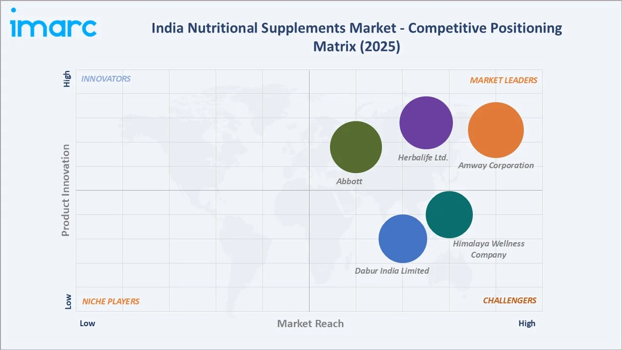 India Nutritional Supplements Market by Competitive Landscape
