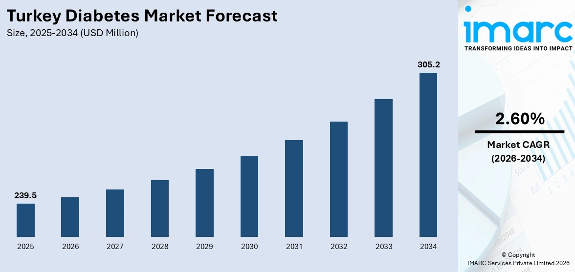 Turkey Diabetes Market Size