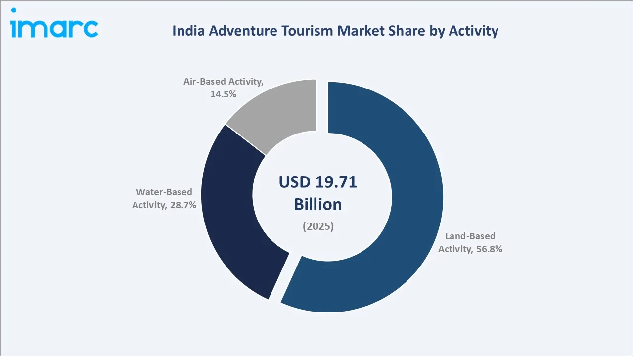 India Adventure Tourism Market By Activity