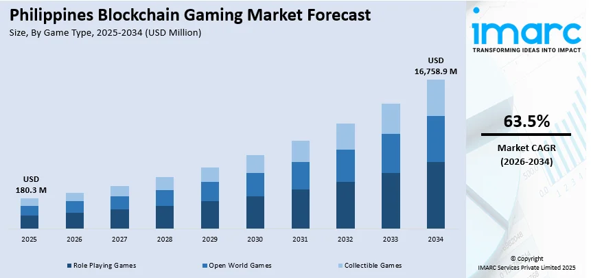 Philippines Blockchain Gaming Market Size