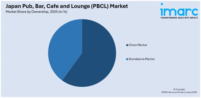 Japan Pub, Bar, Cafe and Lounge (PBCL) Market By Ownership