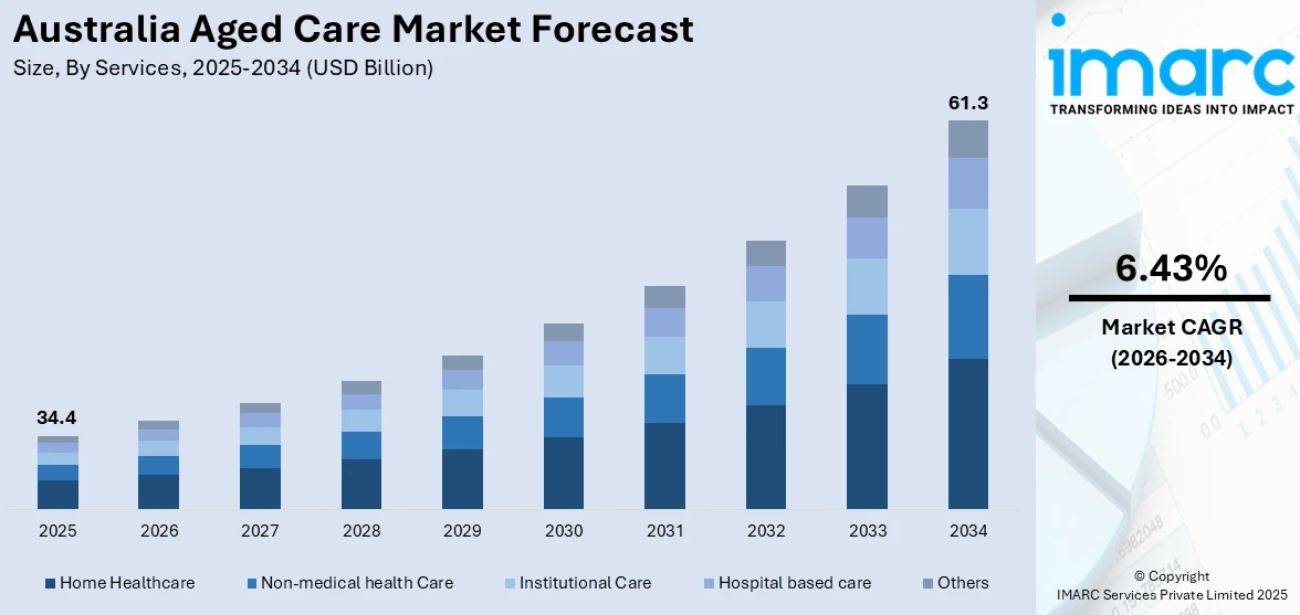 Australia Aged Care Market Size