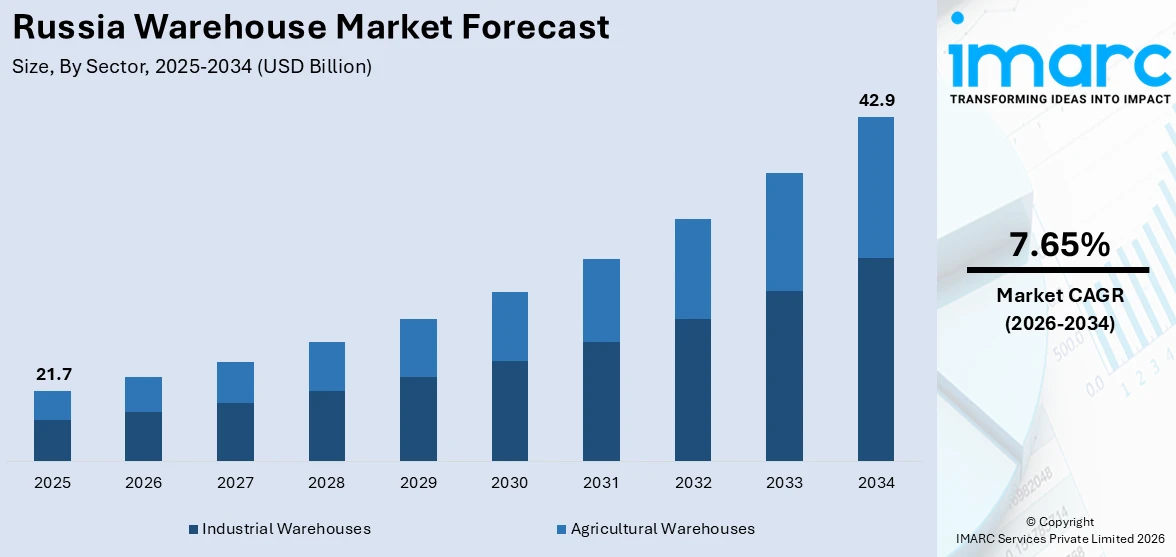 Russia Warehouse Market Size
