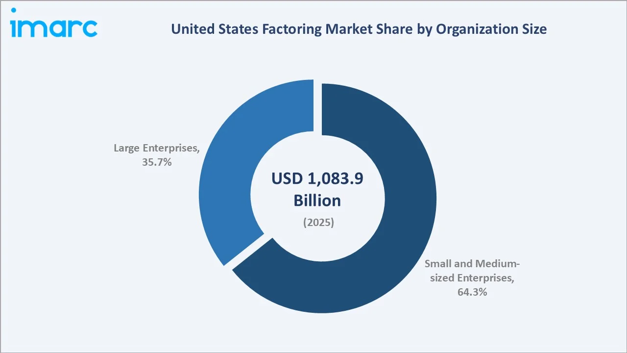 United States Factoring Market By Organization Size