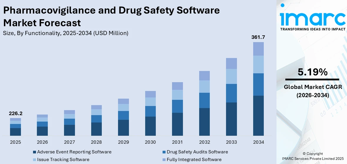 Pharmacovigilance and Drug Safety Software Market Size