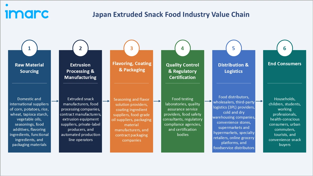 Japan Extruded Snack Food Market Industry Value Chain