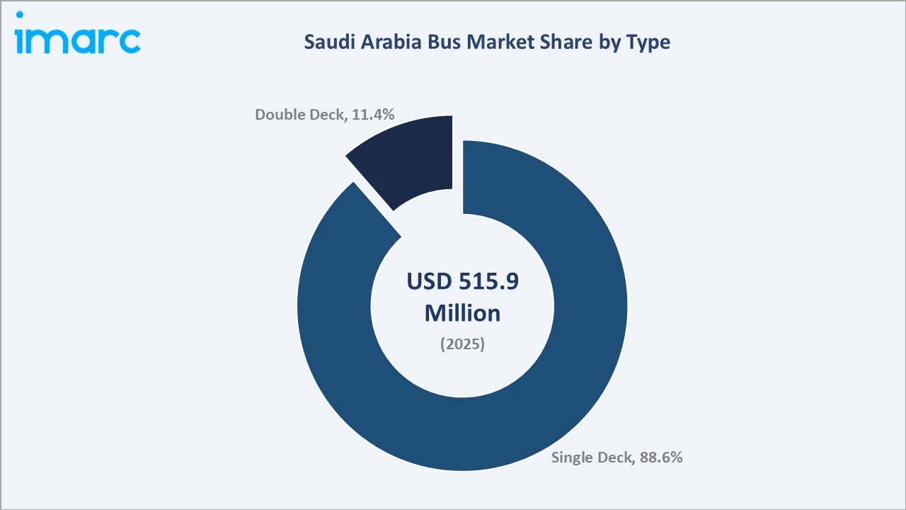 Saudi Arabia Bus Market By Type