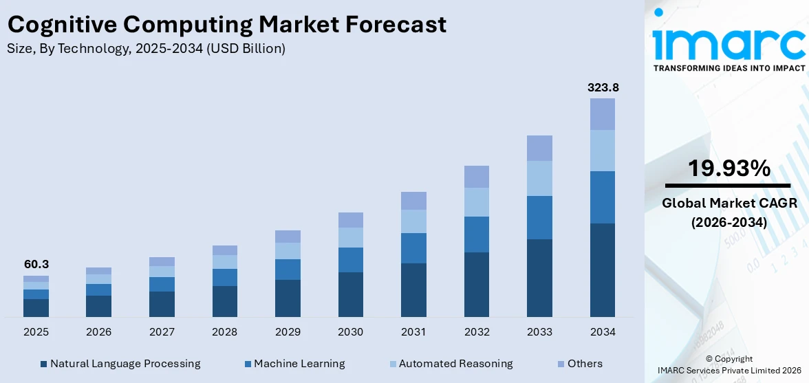 Cognitive Computing Market Size