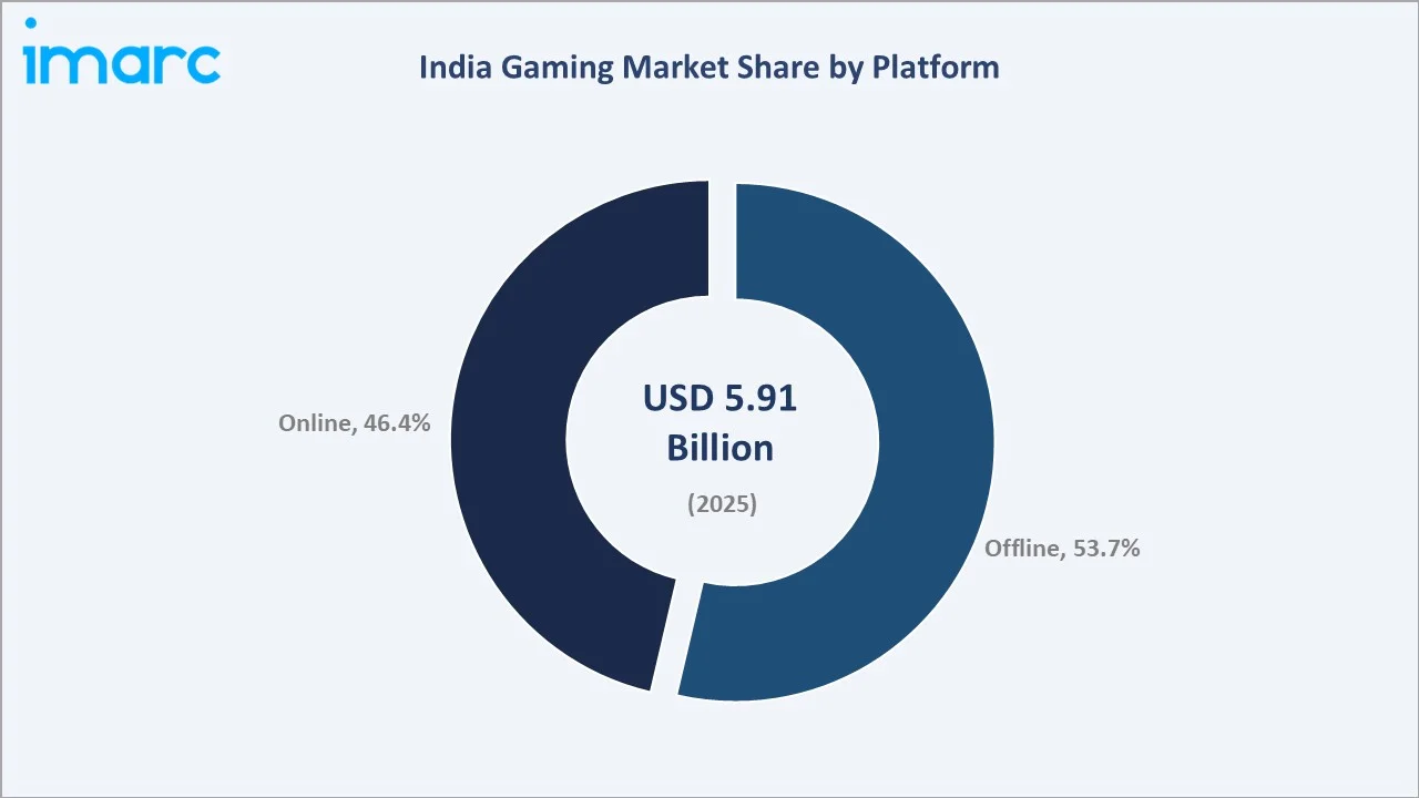 India Gaming Market By Platform