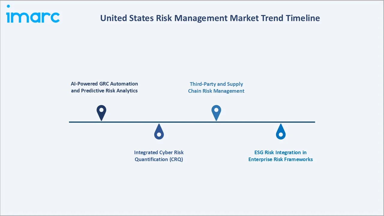 United States Risk Management Market Trend Timeline