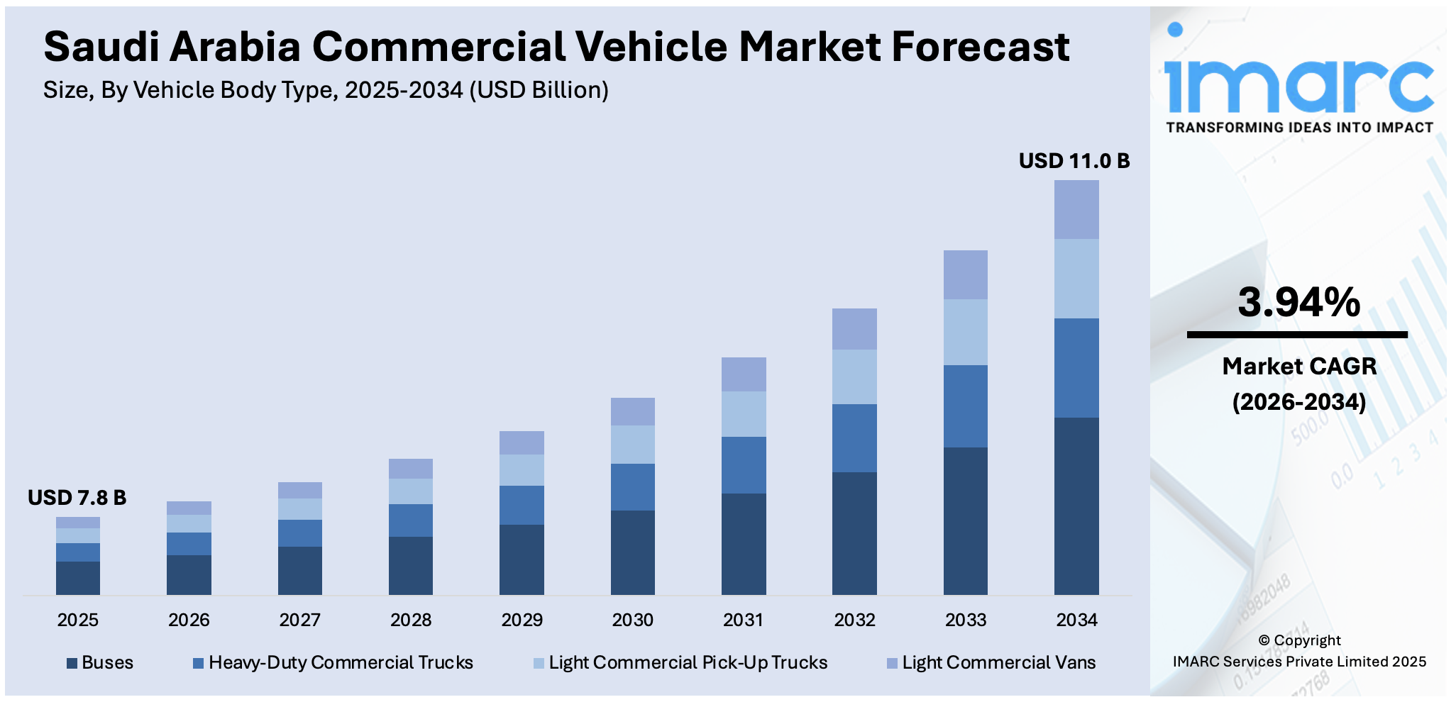 Saudi Arabia Commercial Vehicle Market Size