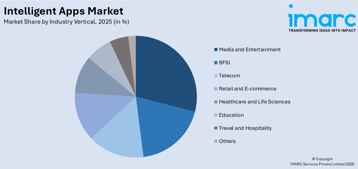 Intelligent Apps Market By Industry Vertical