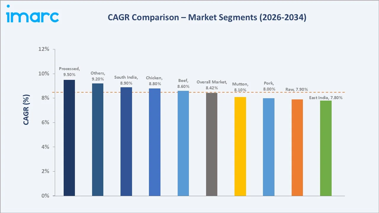 India Meat Market CAGR Comparison