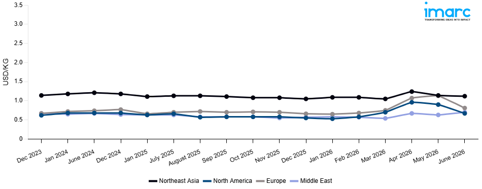 Line Chart