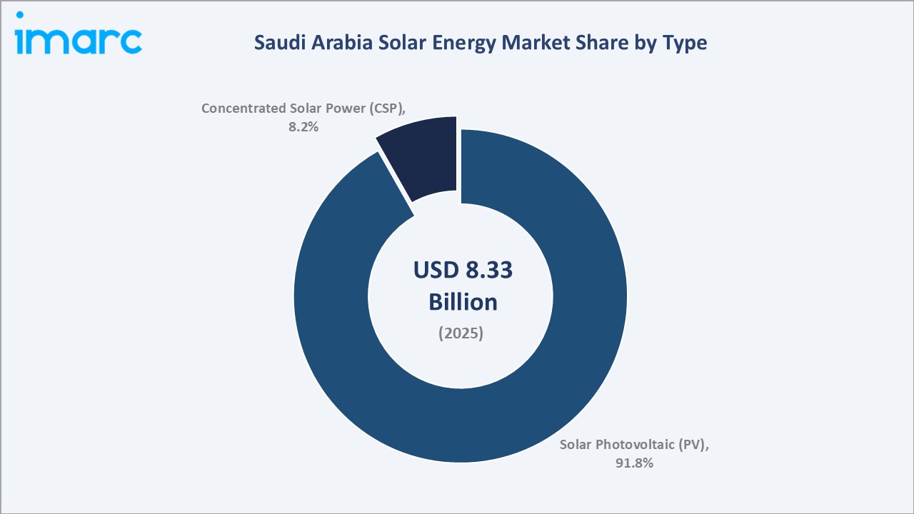 Saudi Arabia Solar Energy Market By Type