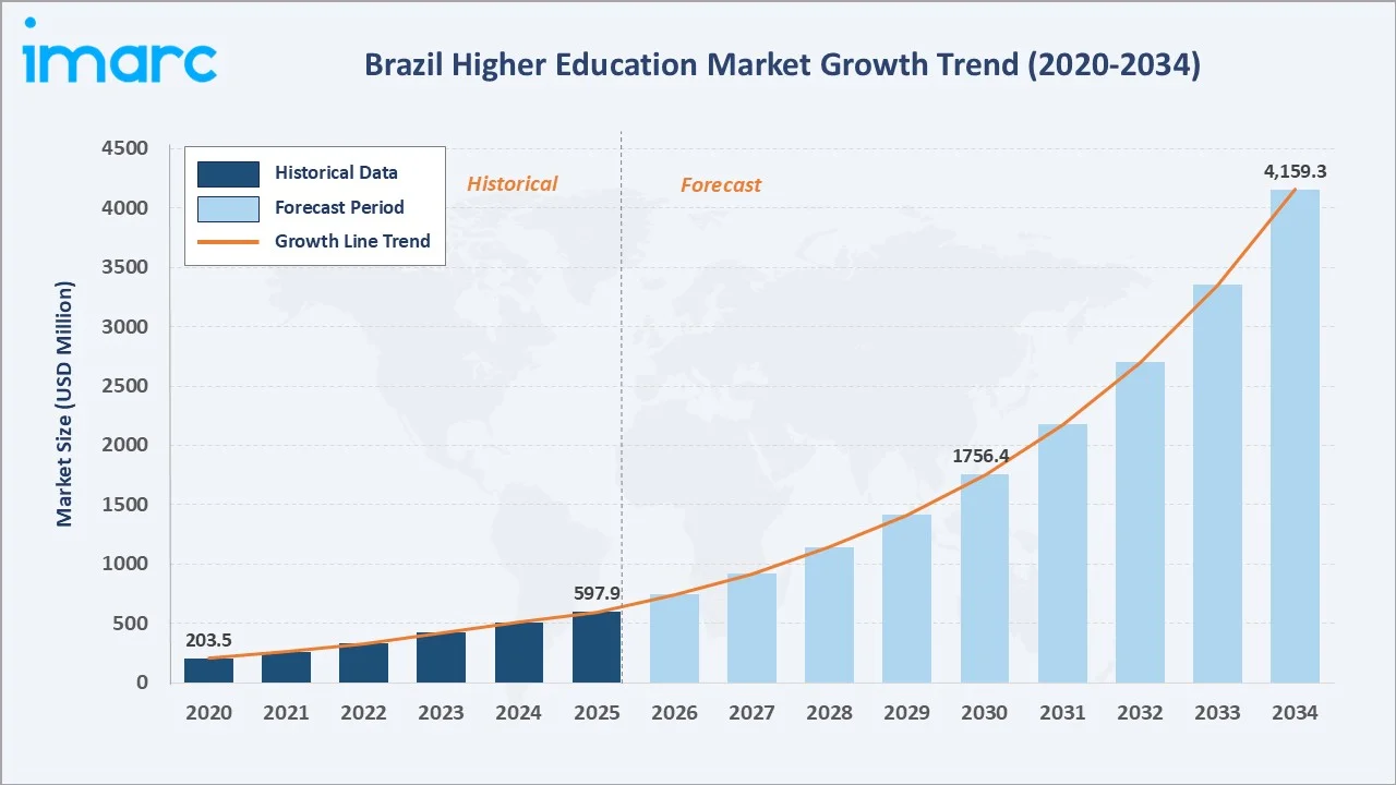 Brazil Higher Education Market Growth Trend