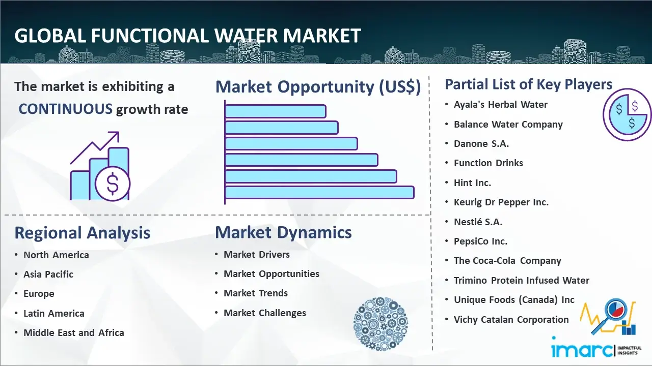 Global Functional Water Market