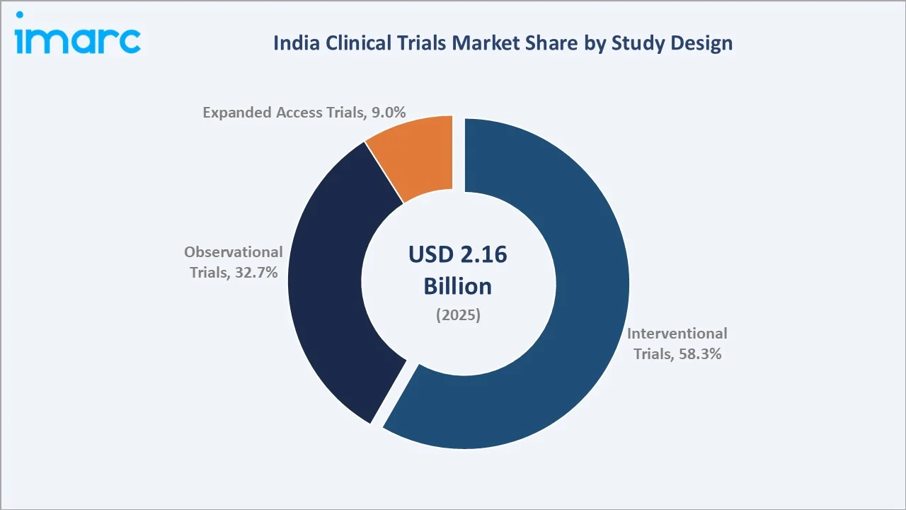 India Clinical Trials Market By Study Design