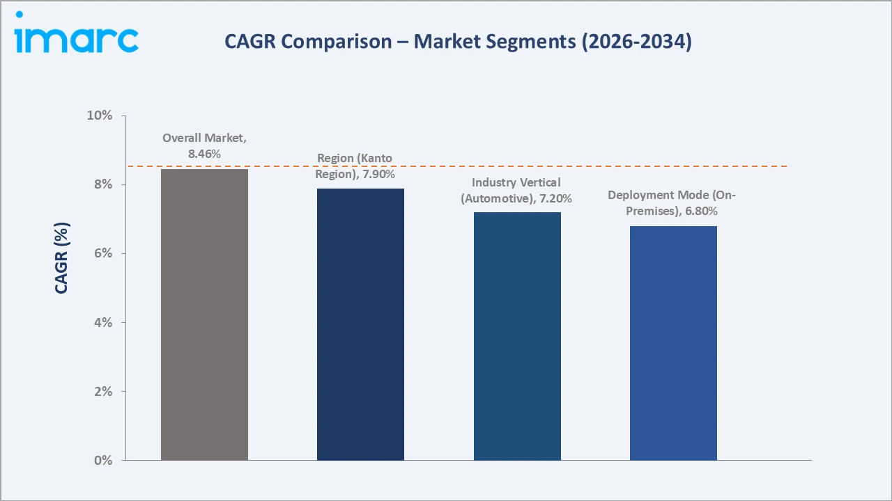 Japan Smart Factory Automation Market CAGR Comparison