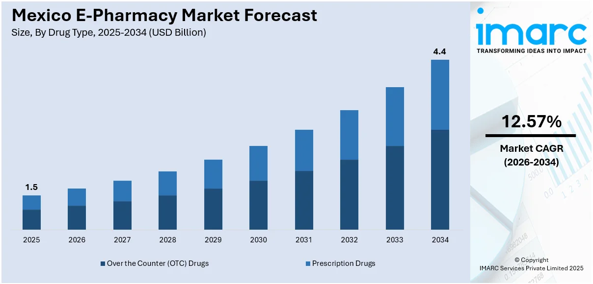 Mexico E-Pharmacy Market Size