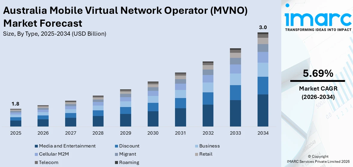 Australia Mobile Virtual Network Operator (MVNO) Market Size