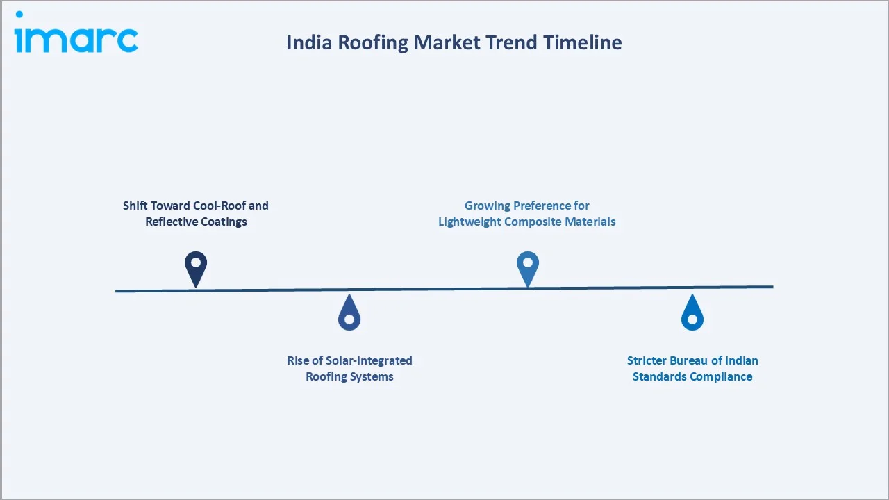 India Roofing Market Trend Timeline