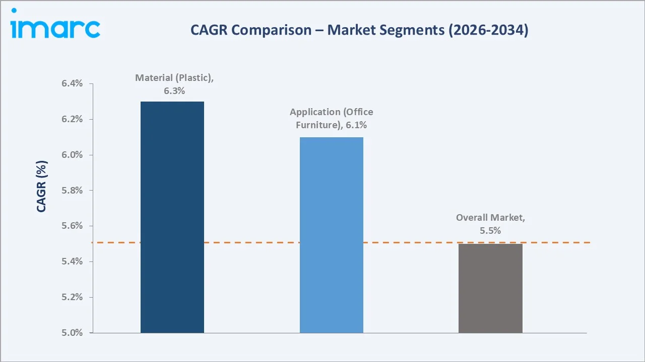 Brazil Furniture Market CAGR Comparison