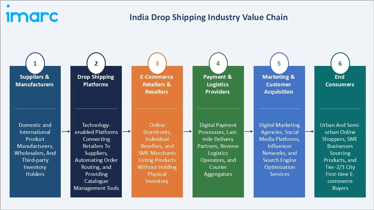 India Drop Shipping Market Industry Value Chain
