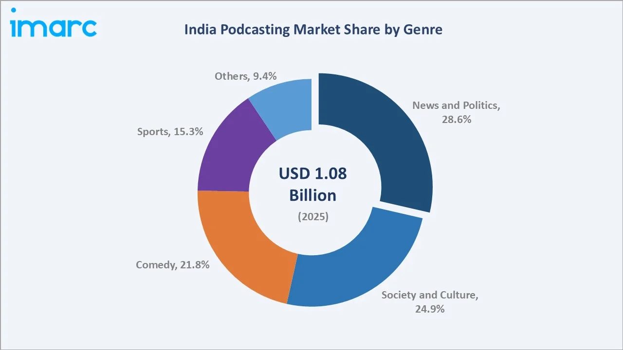 India Podcasting Market By Genre