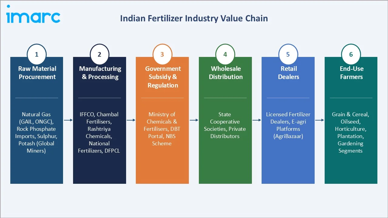 Indian Fertilizer Market Industry Value Chain