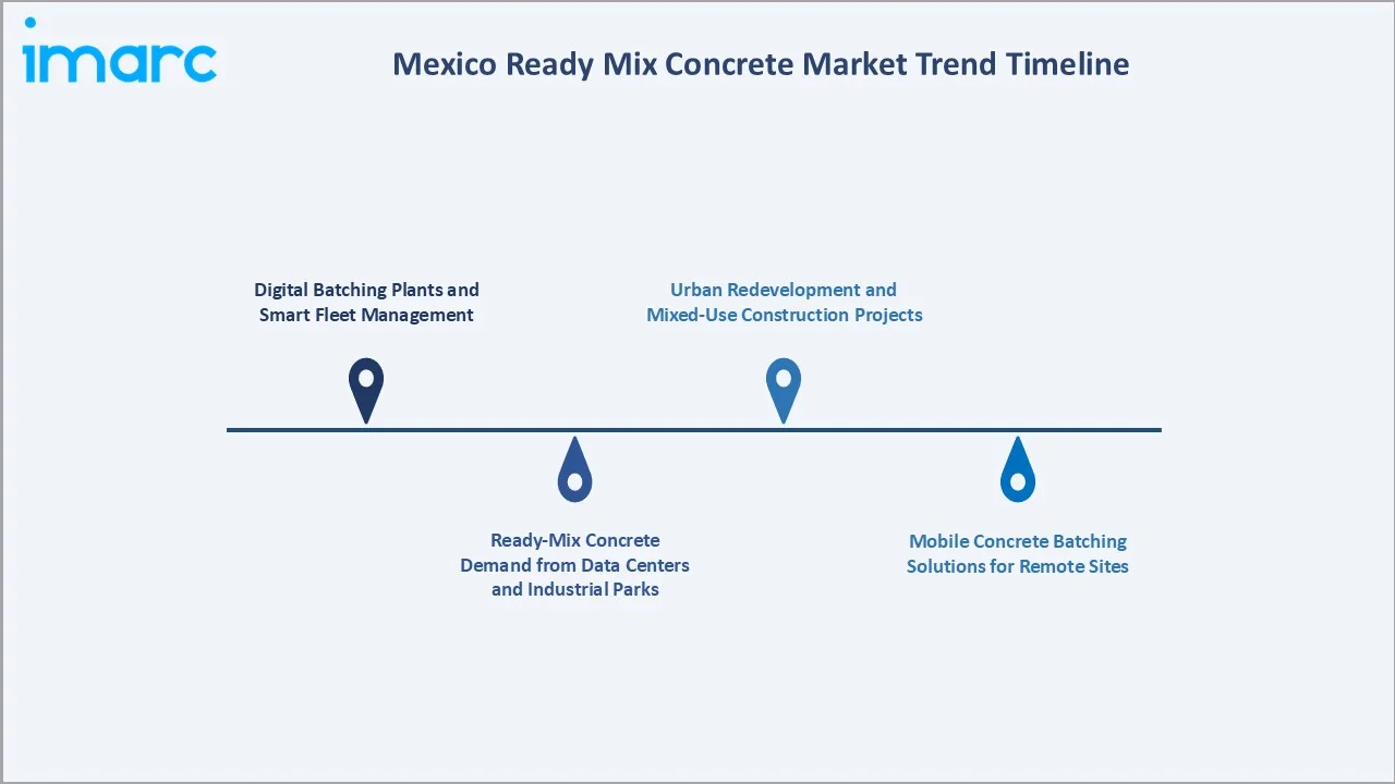 Mexico Ready Mix Concrete Market Trend Timeline 