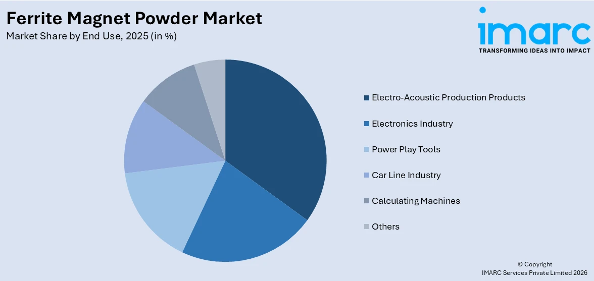 Ferrite Magnet Powder Market By End Use