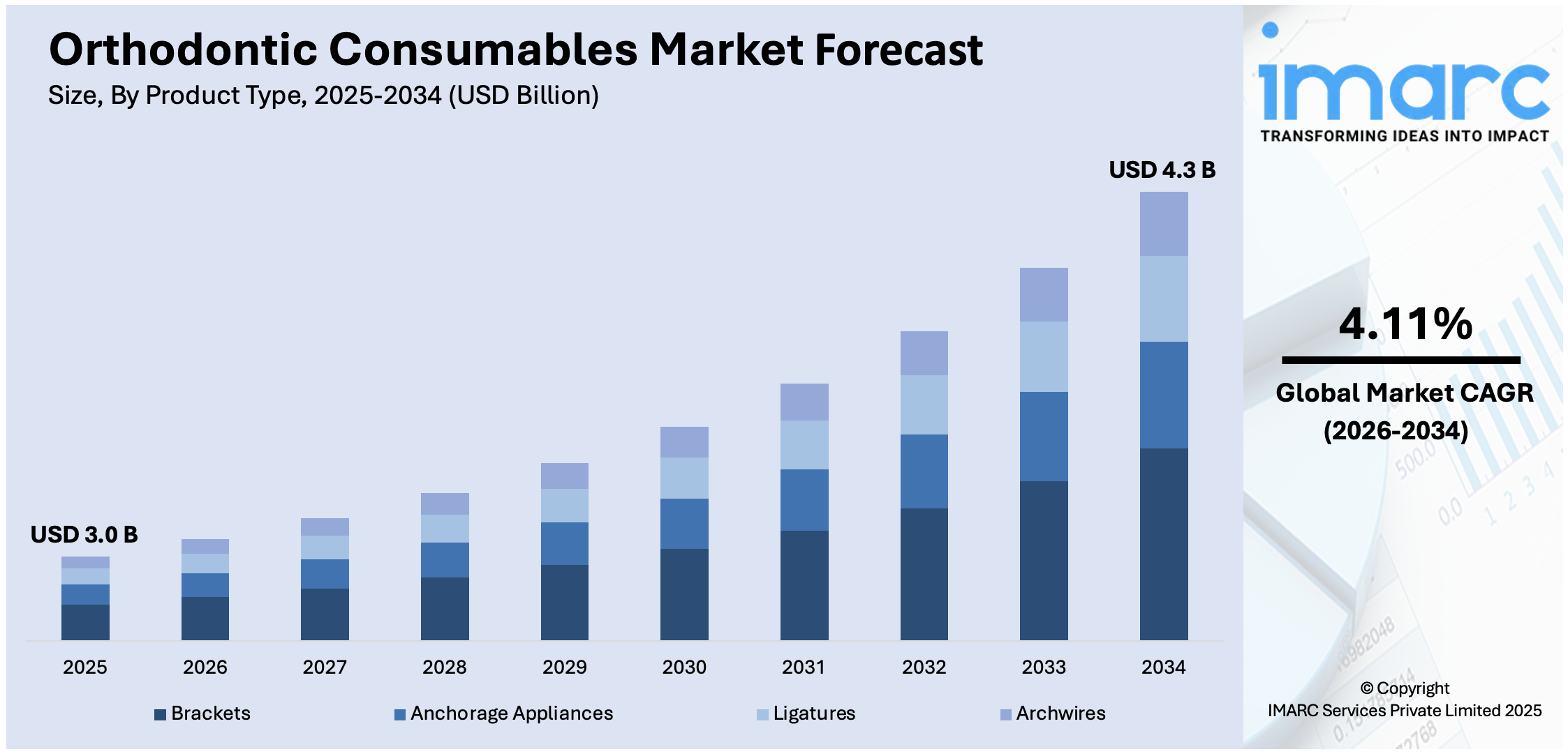 Orthodontic Consumables Market Size