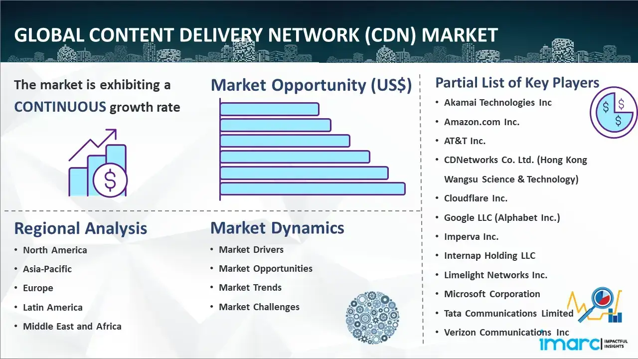 Global Content Delivery Network (CDN) Market Report