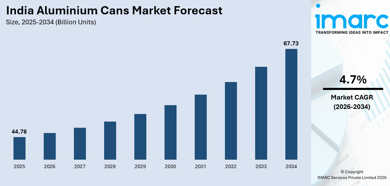 India Aluminium Cans Market Size