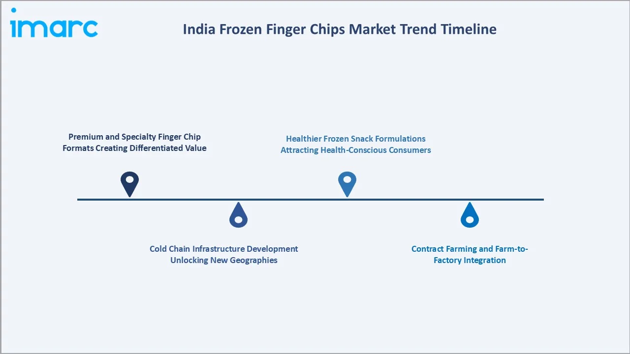 India Frozen Finger Chips Market Trends