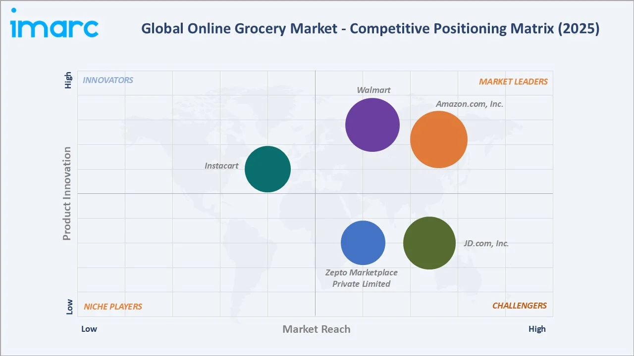 Online Grocery Market By Competitive Landscape