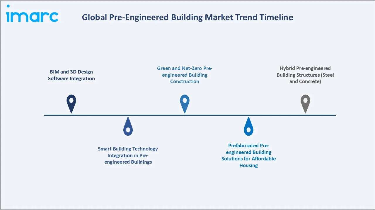 Pre-Engineered Building Market Trend Timeline