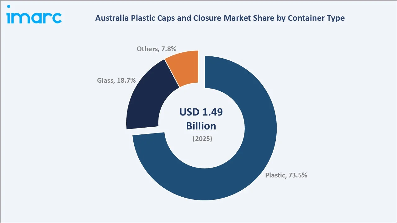 Australia Plastic Caps and Closure Market By Container Type