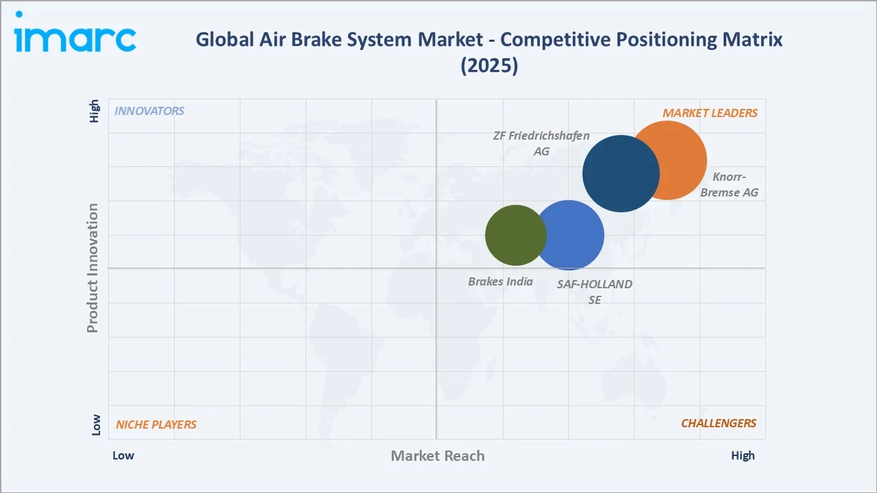 Air Brake System Market Competitive Landscape