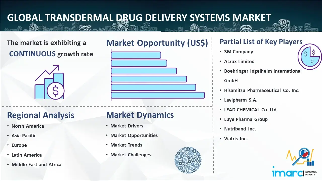 Global Transdermal Drug Delivery Systems Market